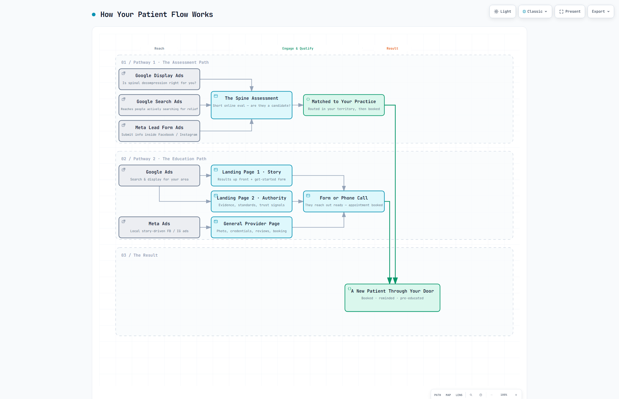 Month-two patient flow workflow diagram with Google Display and Google Search added